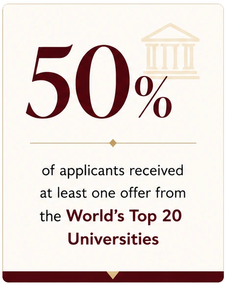 50% of applicants received at least one offer from the World's Top 20 Universities.